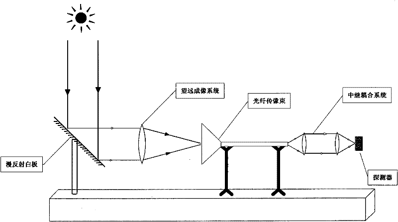 Method for correcting heterogeneities in optical beam image transmission system