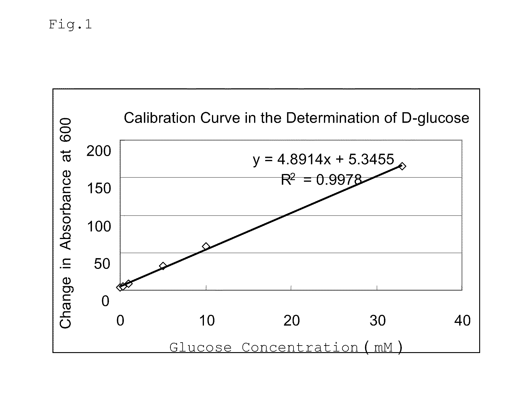 Modified glucose dehydrogenase gene