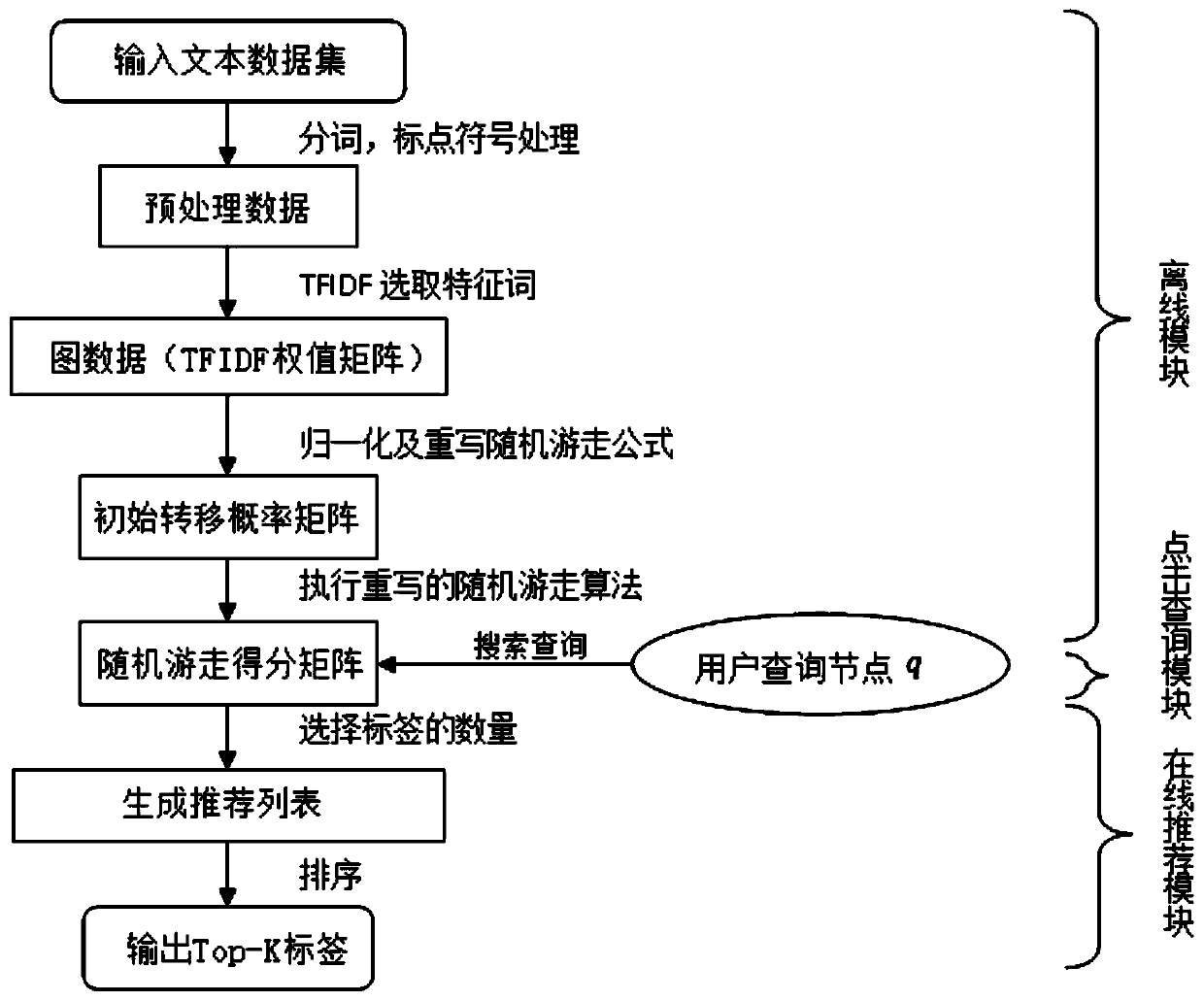 Entity semantic annotation method based on random walk