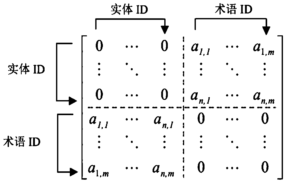 Entity semantic annotation method based on random walk