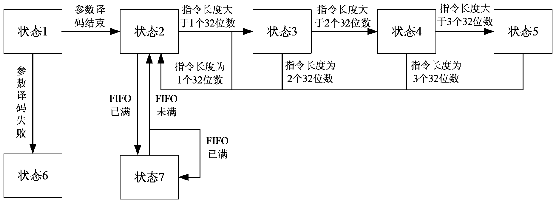 ARINC 659 protocol based instruction decoding circuit implementation method