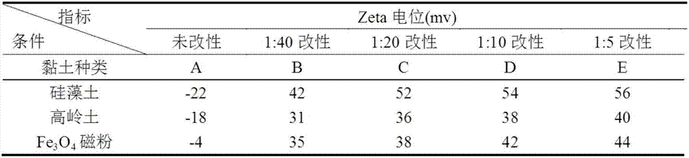 Method for modifying clay by chitosan and algae removal technology application of chitosan modified clay