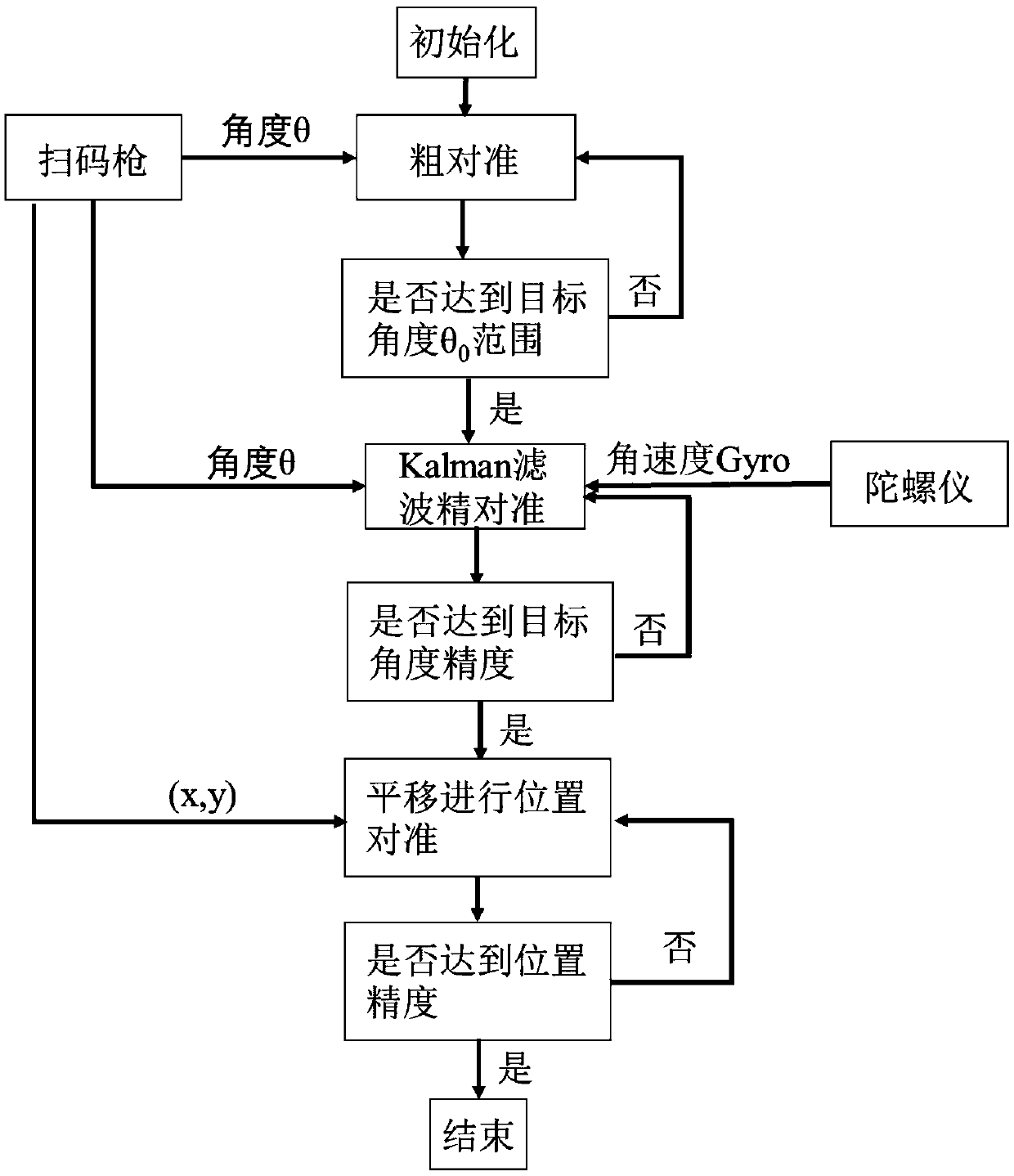 Initial alignment method of robot based on inertia and two-dimensional code navigation