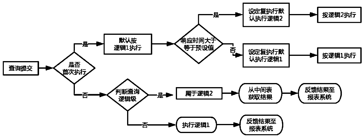 Data processing and report display method based on big data