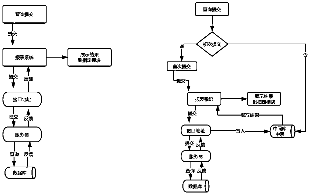 Data processing and report display method based on big data