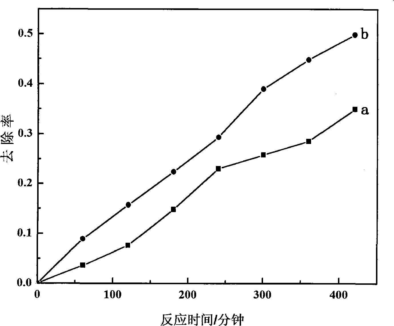 Visible light photocatalysis air purification material and air purification method