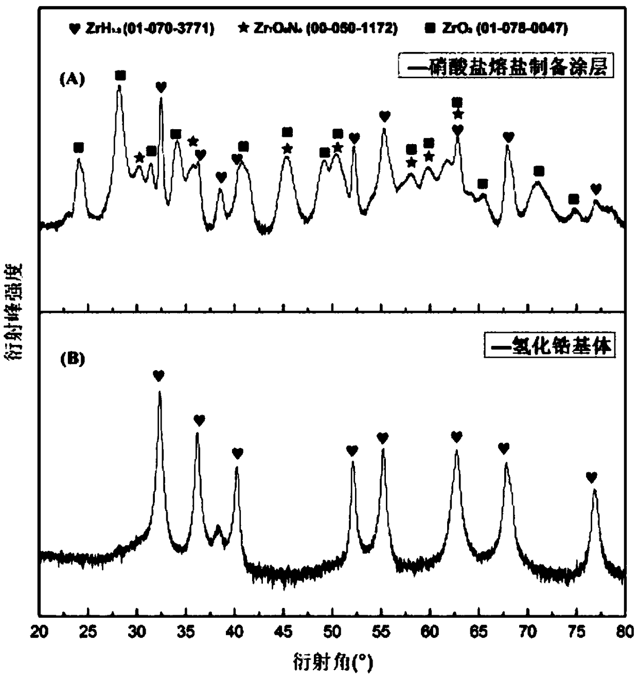 A preparation method of a hydrogen permeation-resistant coating on a metal hydride surface in a molten salt system