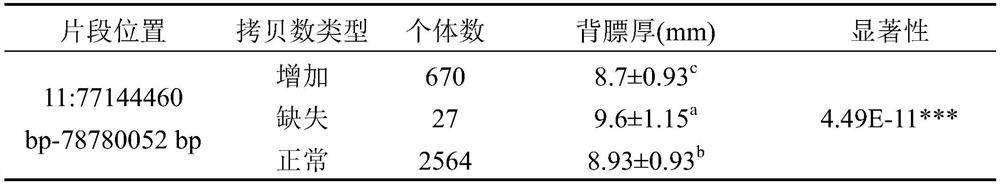 A Molecular Marker of Copy Number Variation on Pig Chromosome 11 Affecting Pig Backfat Thickness and Its Application