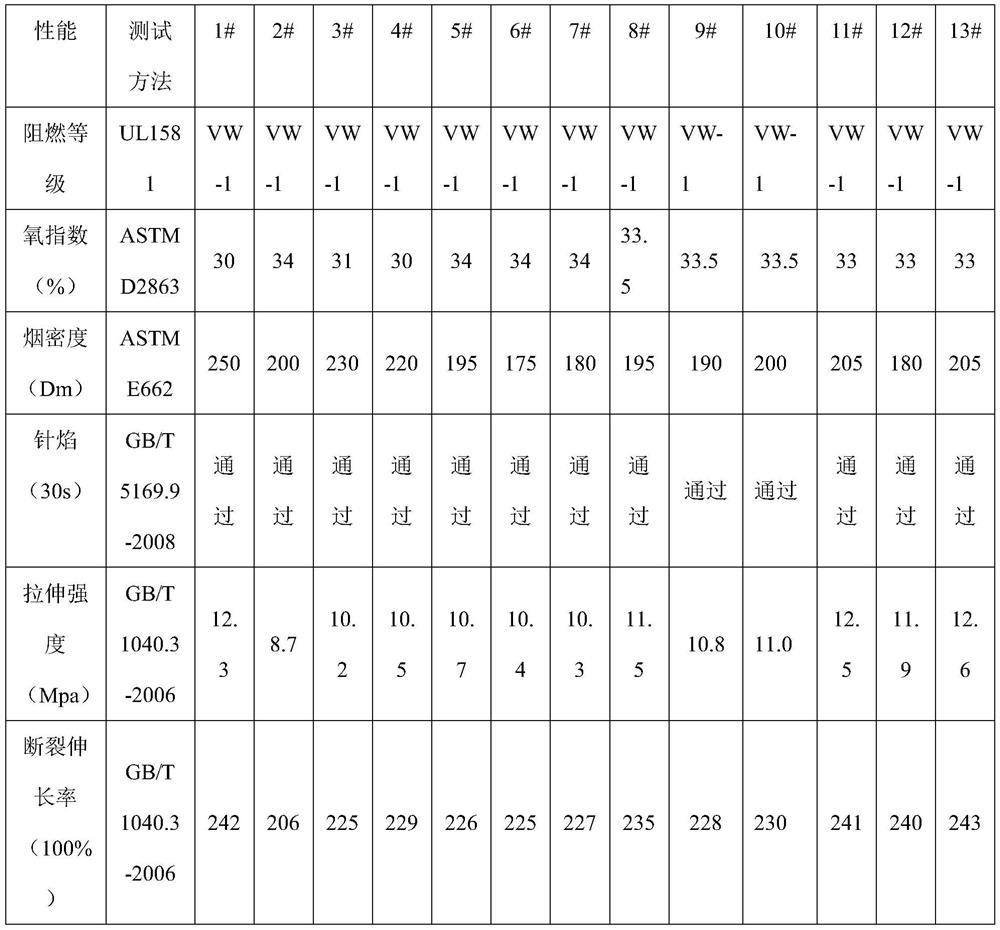 Inclusion type low-smoke antimony-free flame retardant based on cucurbituril and application of inclusion type low-smoke antimony-free flame retardant