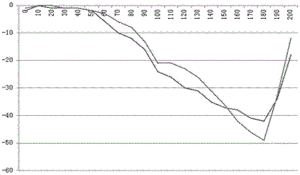 A camera rotation control method applied to a mobile terminal and the mobile terminal