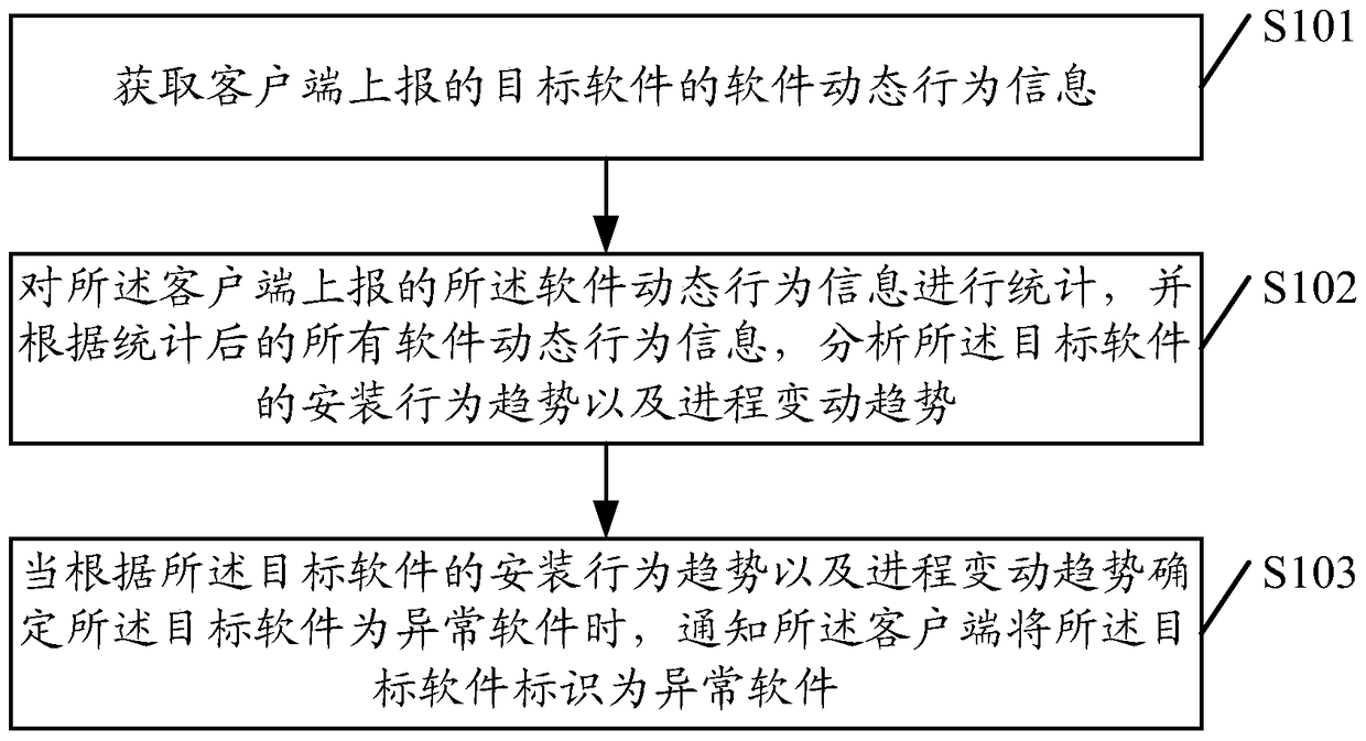 Method and device for software monitoring and processing