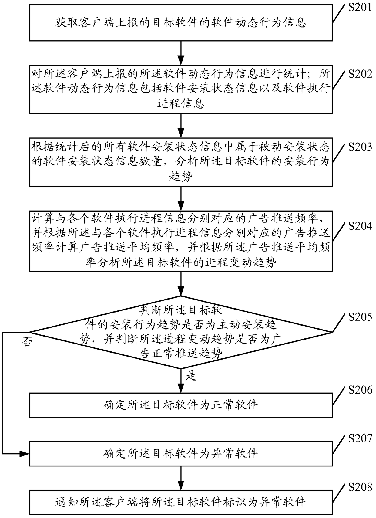 Method and device for software monitoring and processing