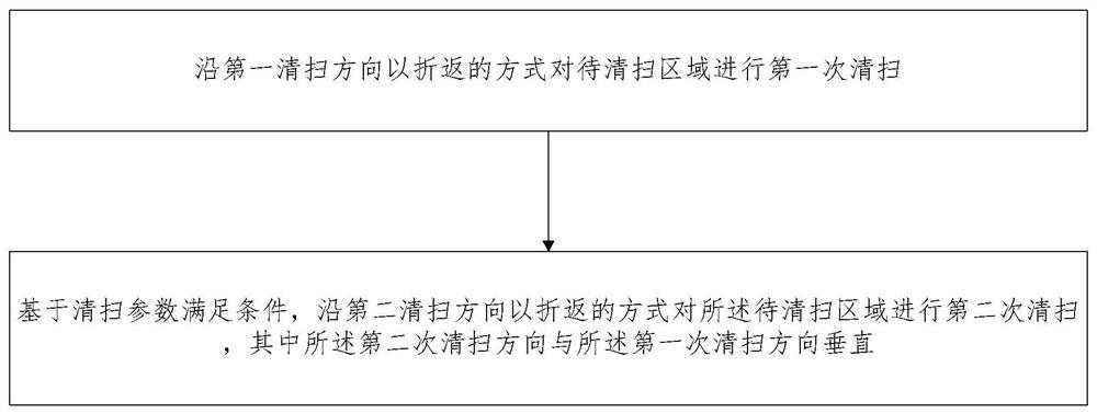 Cleaning method and device, sweeper and computer readable medium