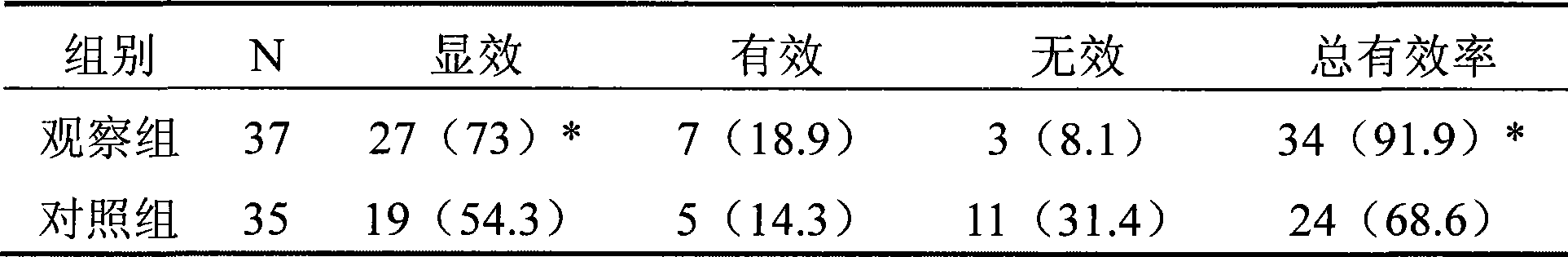 Use of traditional Chinese medicine in preparing medicine for treating retinal vein obstruction