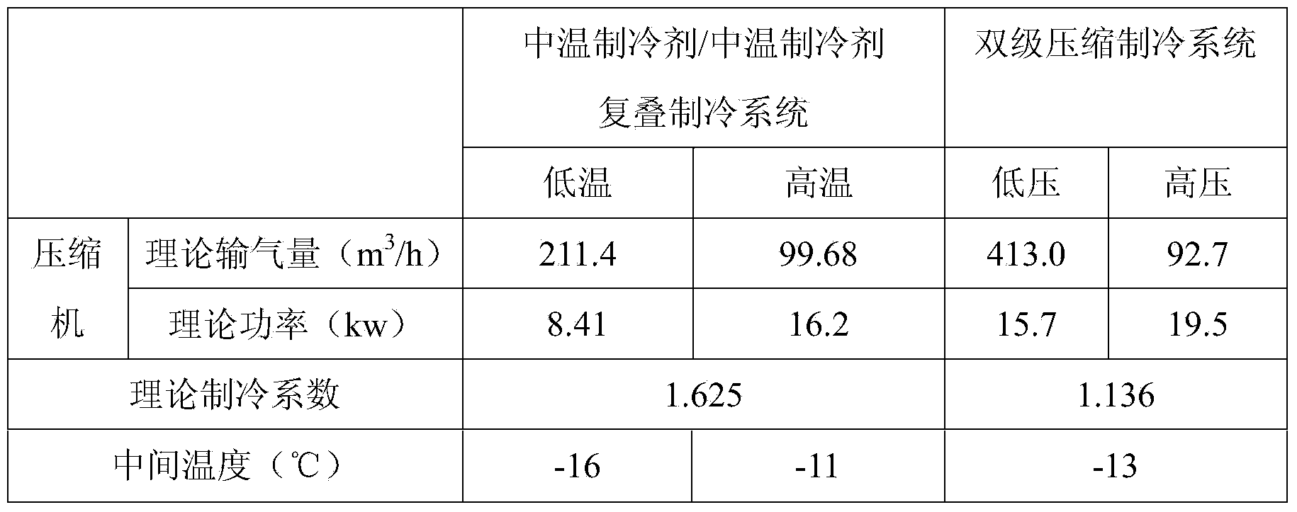 Energy-saving middle temperature refrigerant/middle temperature refrigerant cascade refrigeration system