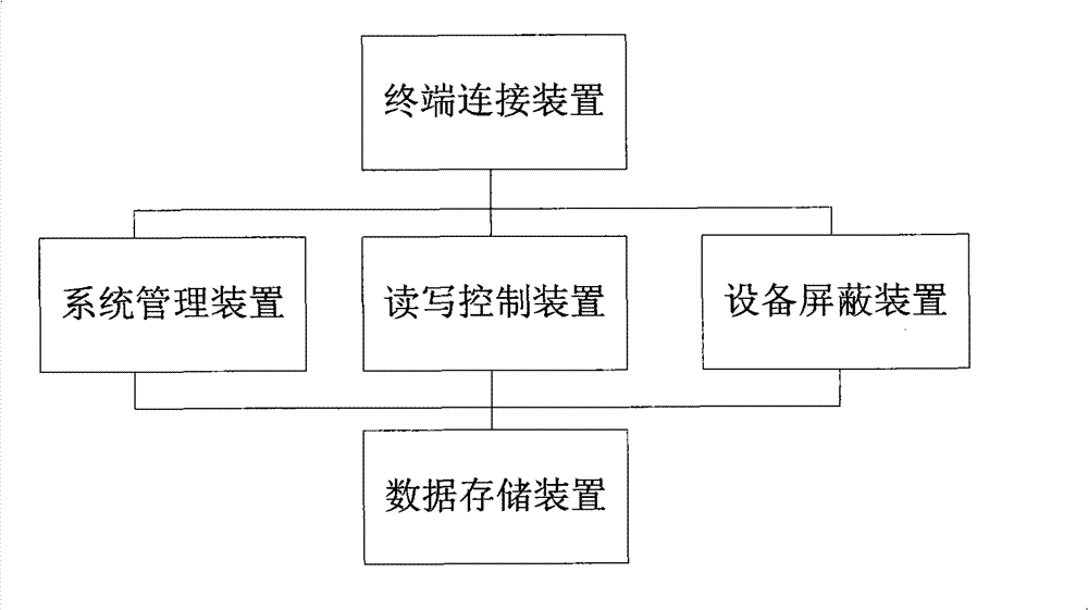 Data security safekeeping equipment and method