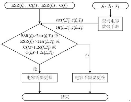 Traction converter DC bus capacitor health assessment method and system