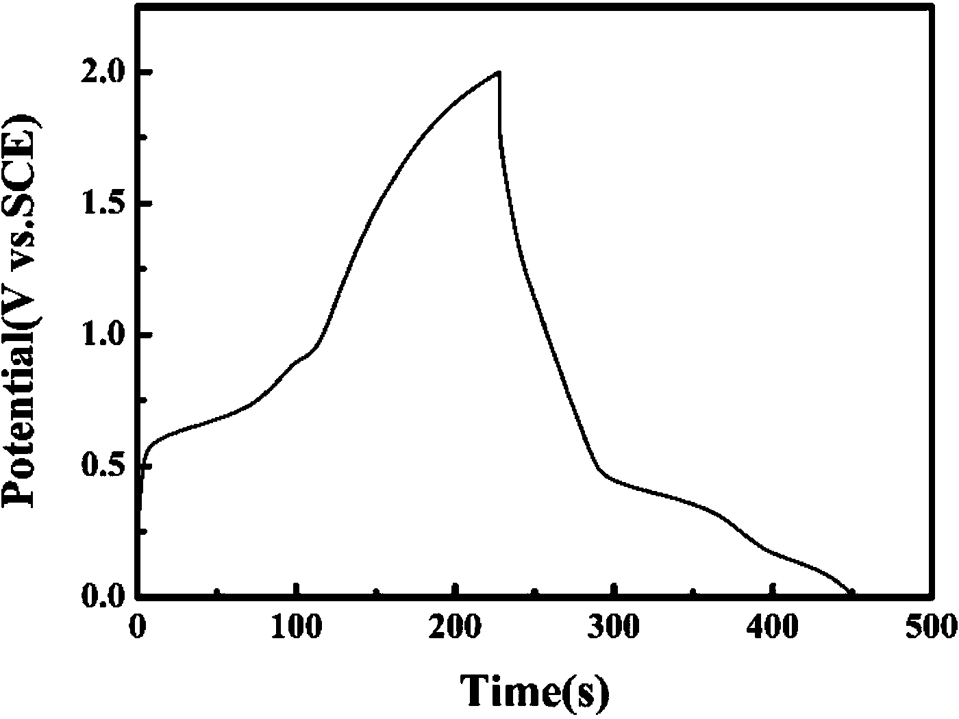 Method for manufacturing asymmetric super capacitor