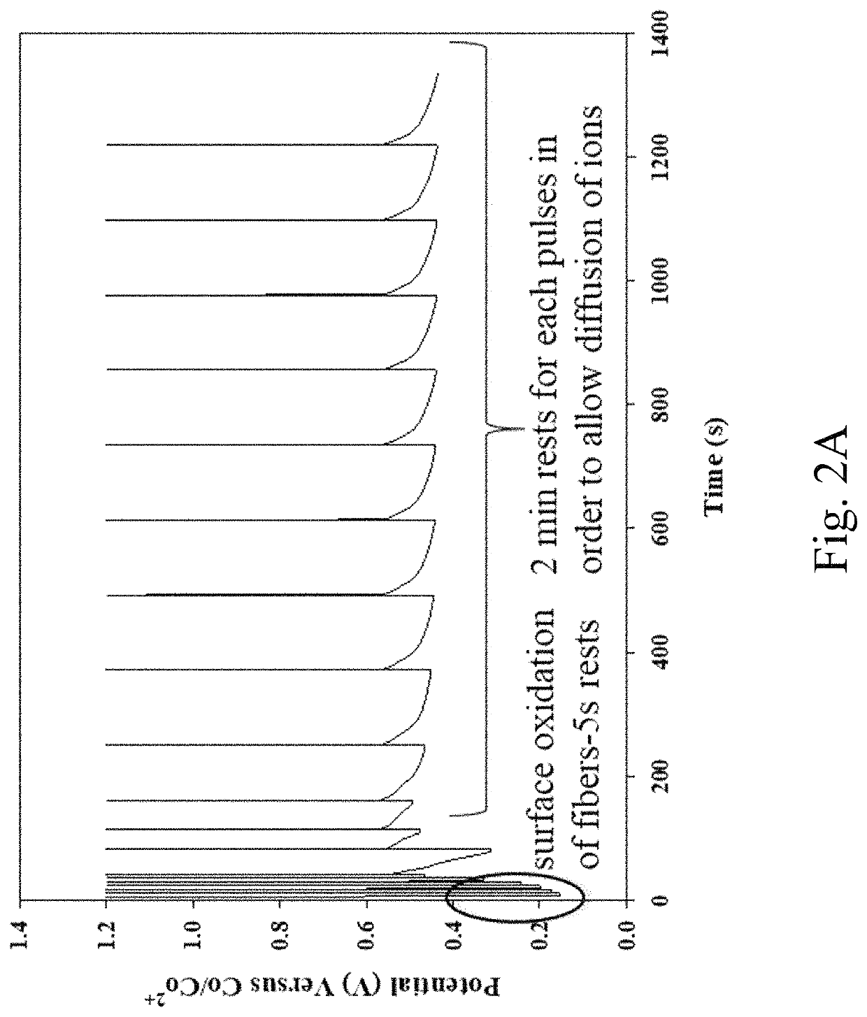 Electroplating transition metal oxides