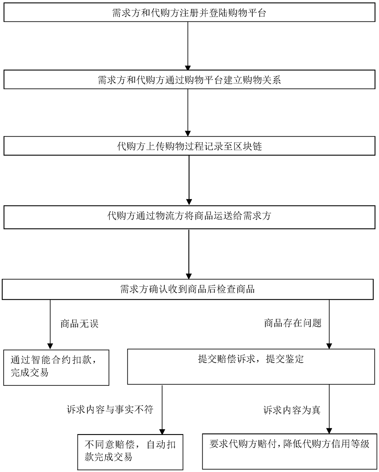 A method for establishing an overseas purchasing platform based on a block chain technology