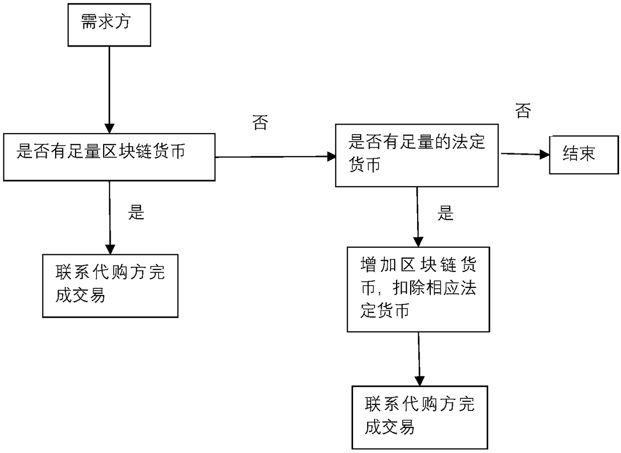 A method for establishing an overseas purchasing platform based on a block chain technology