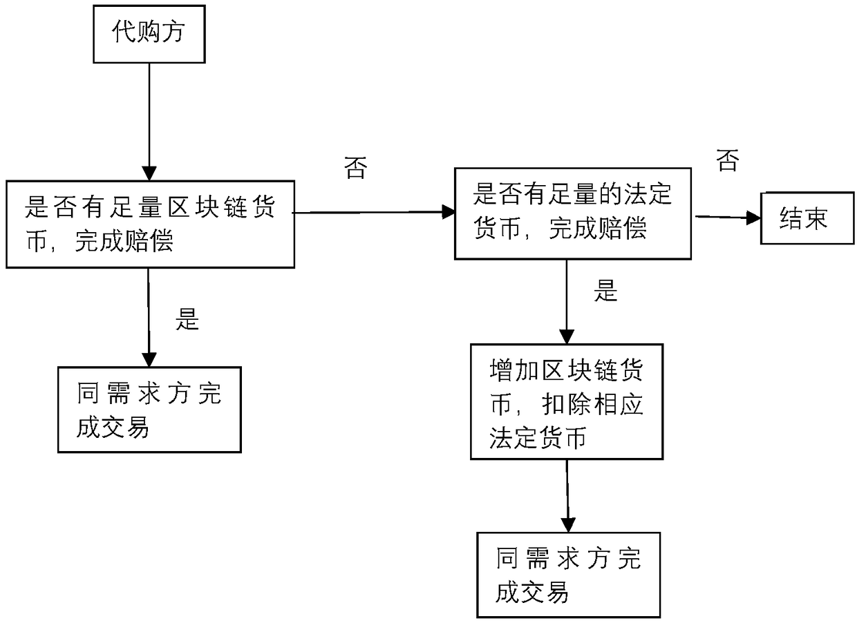 A method for establishing an overseas purchasing platform based on a block chain technology