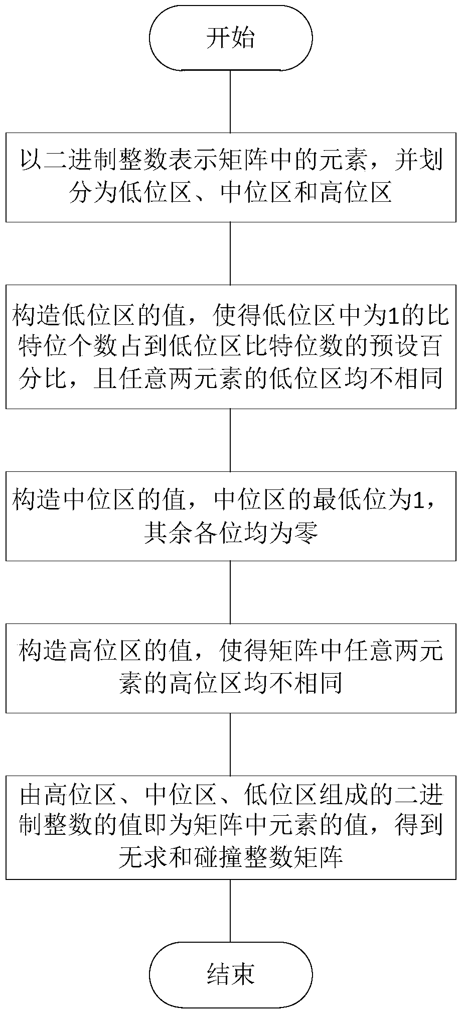 A Method for Generating Sum-Free Collision Integer Matrix for Combining Public Key Fields