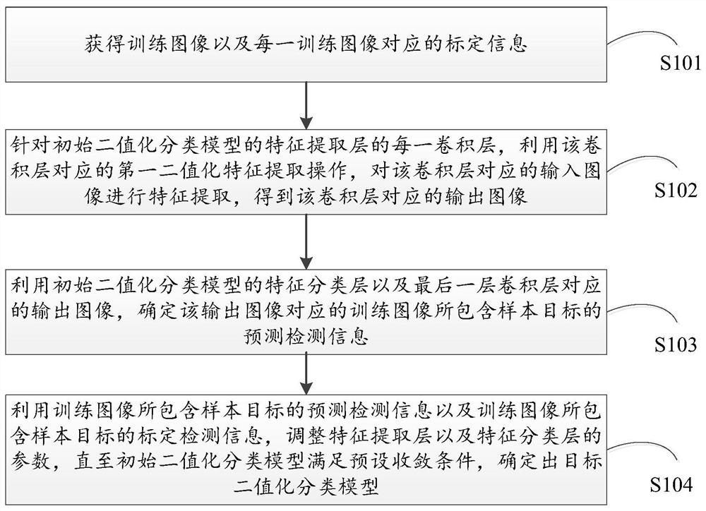 A training method and device for a target classification model