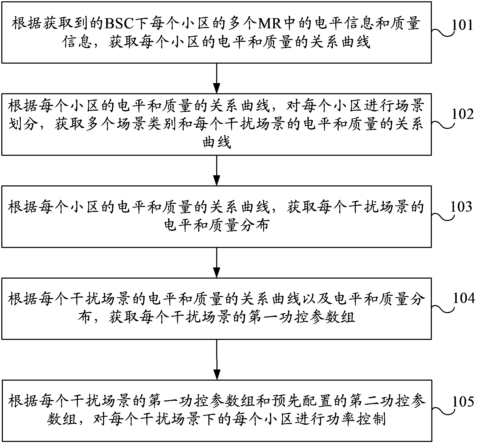 Power control method and device