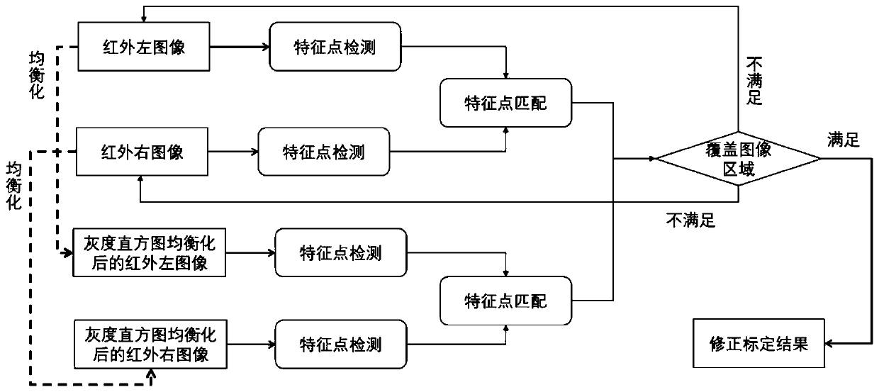 Infrared stereo camera dynamic external parameter calculation method based on histogram equalization