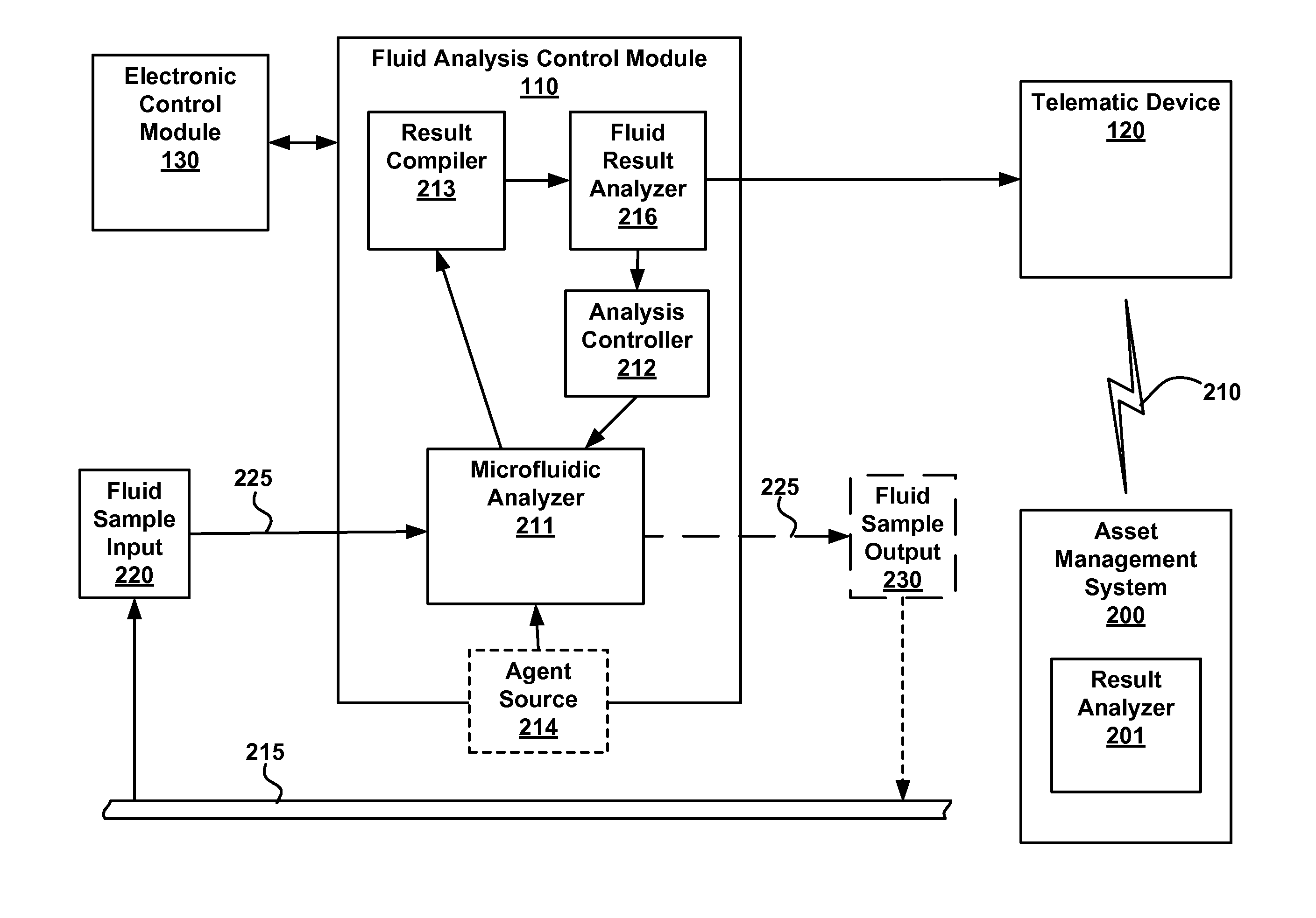 Telematic asset microfluidic analysis