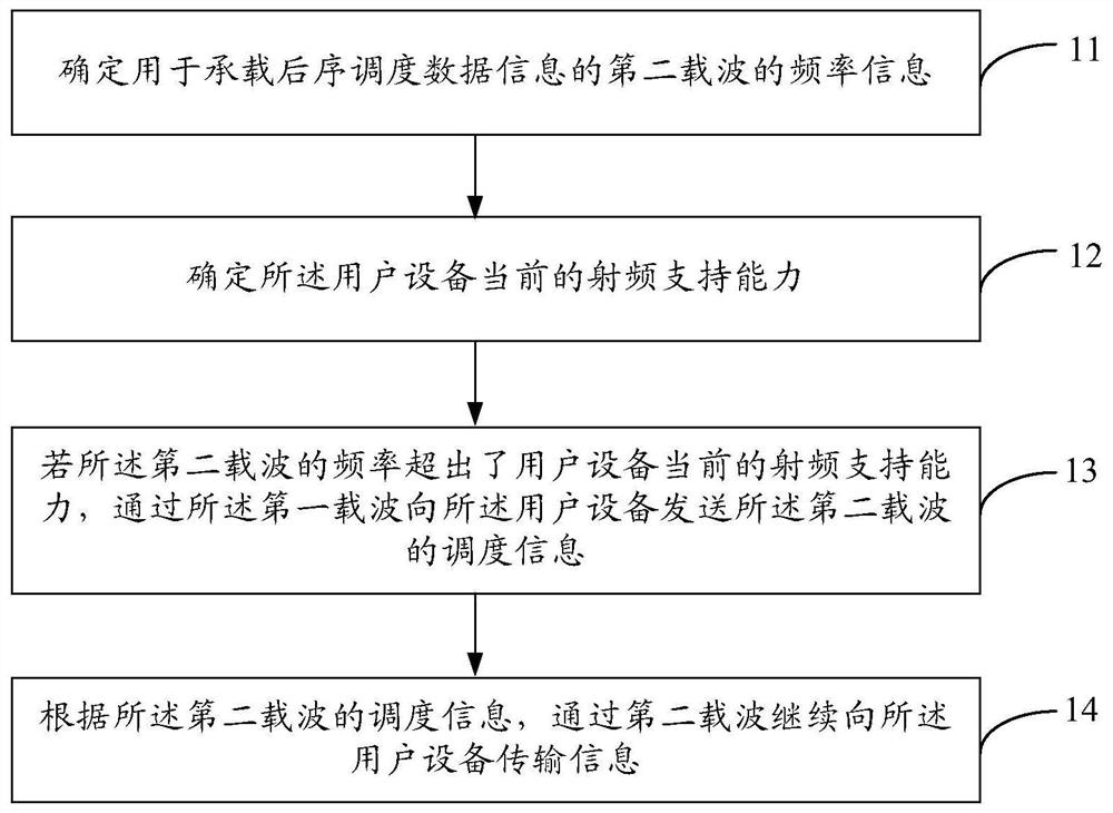 Method and device for transmitting information