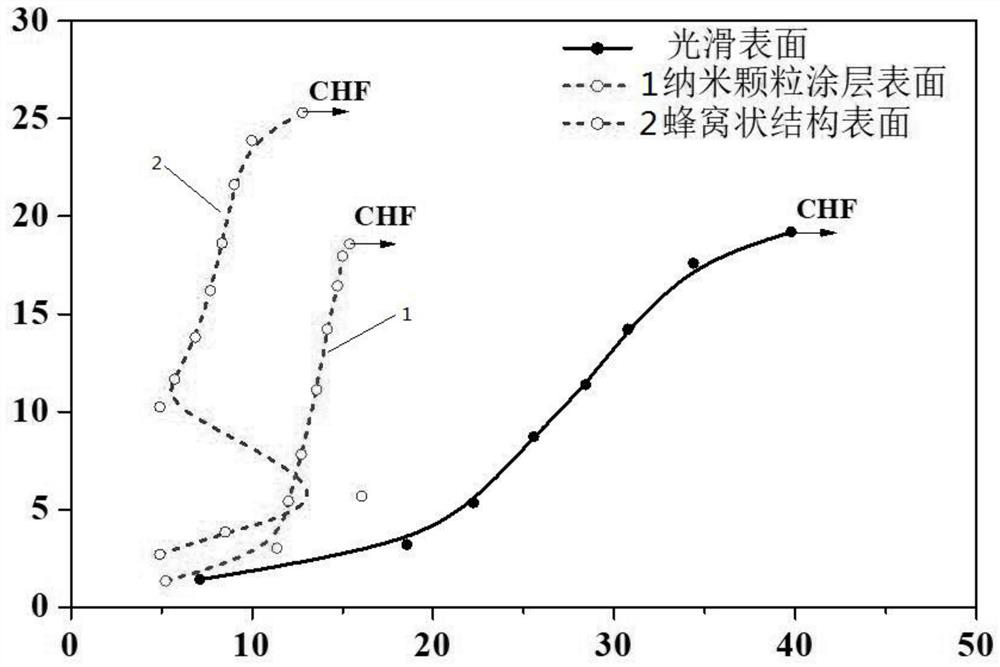 A multi-scale enhanced boiling functional surface and composite preparation method