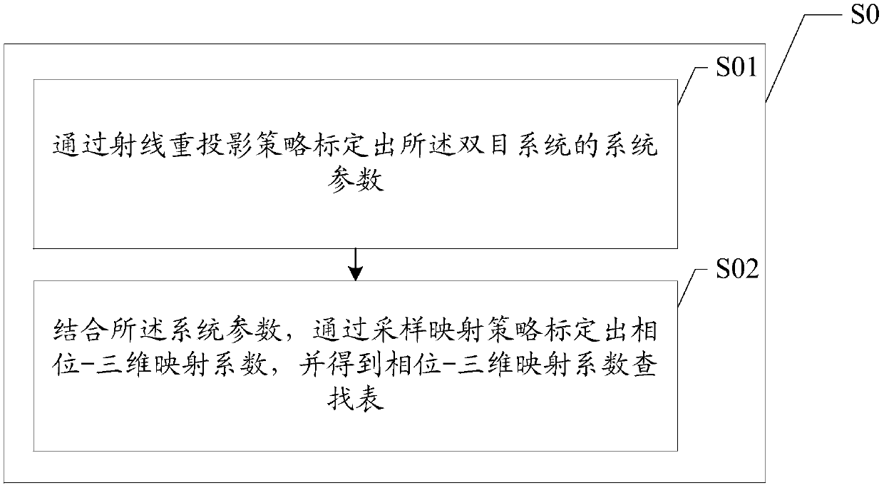 Efficient phase-3D mapping method and system based on fringe projection profilometry