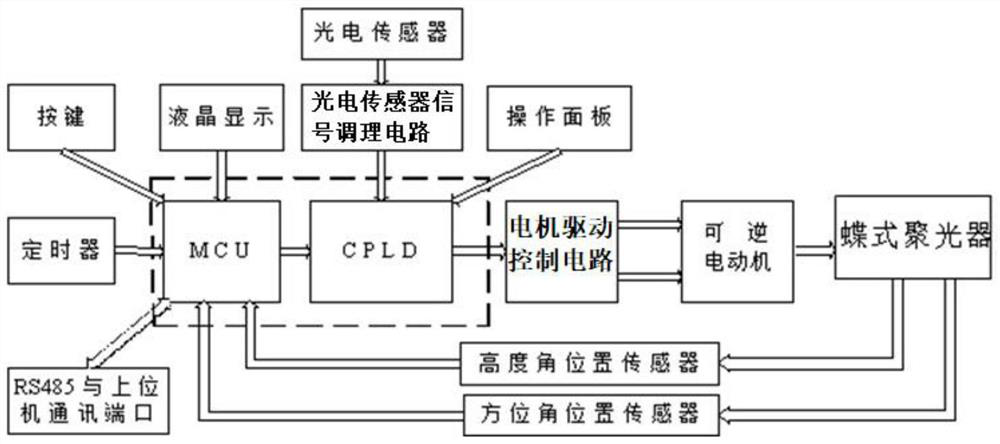 Double-shaft sun tracking system of photovoltaic power generation system and control method thereof