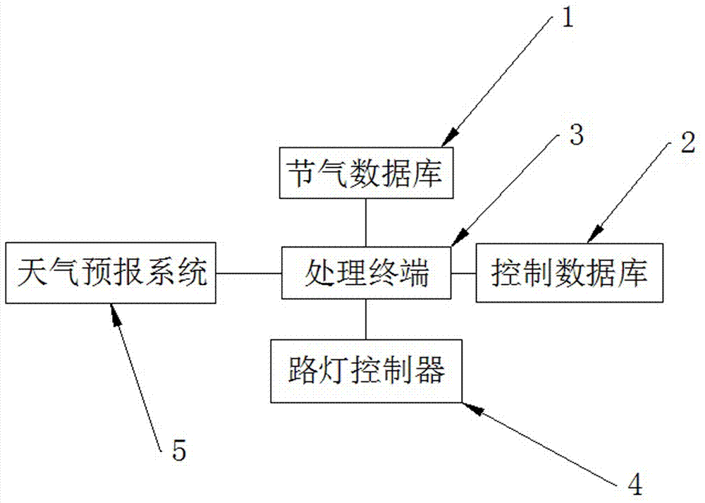 Street lamp time control system based on perpetual calendar