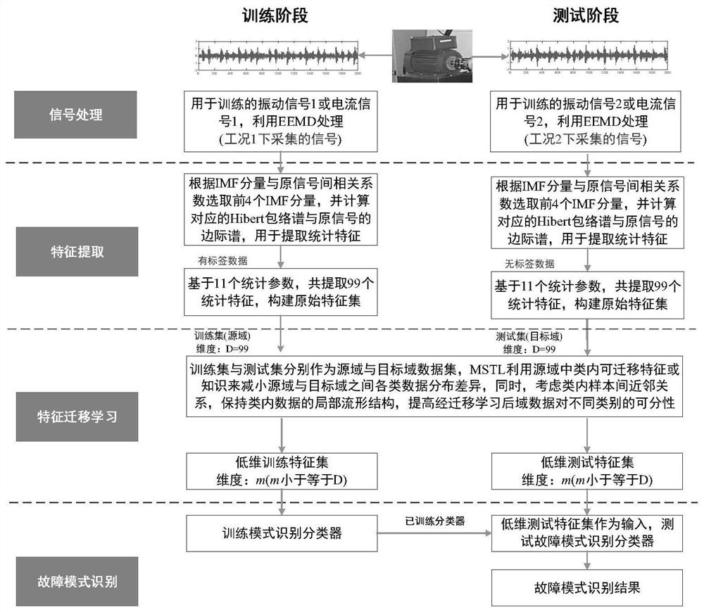 Driving motor fault diagnosis model construction method based on intra-class feature transfer learning and multi-source information fusion