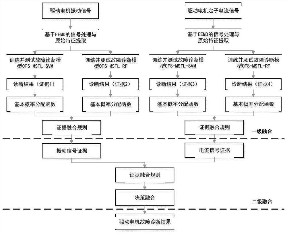 Driving motor fault diagnosis model construction method based on intra-class feature transfer learning and multi-source information fusion