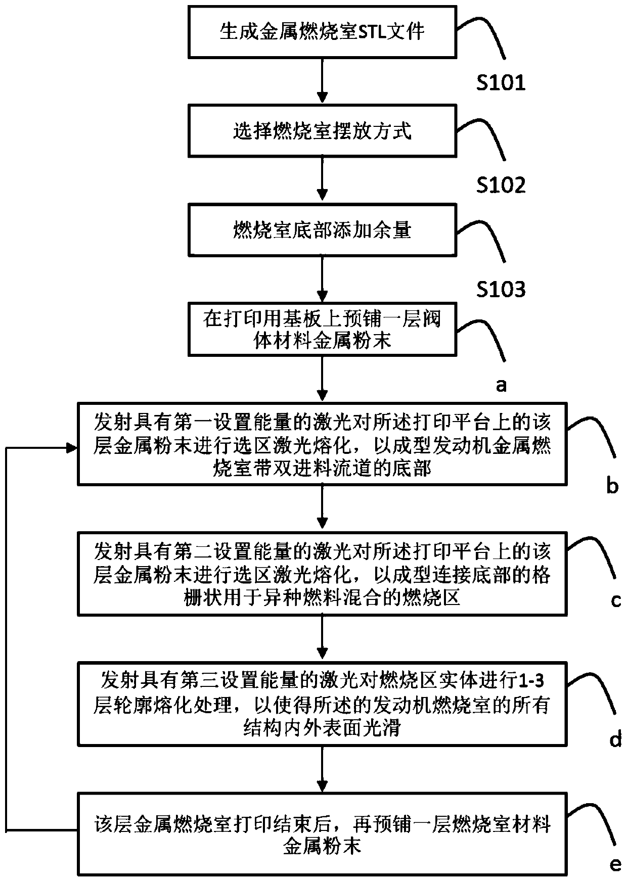 3D printing method for metal combustion chamber of civil rocket engine