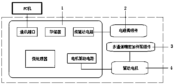 A multi-channel precision dosing syringe pump module