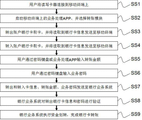 System and method for enabling mobile terminal to drive peripherals to finish payment and card writing, fund transferring and electronic cash redepositing of financial IC card