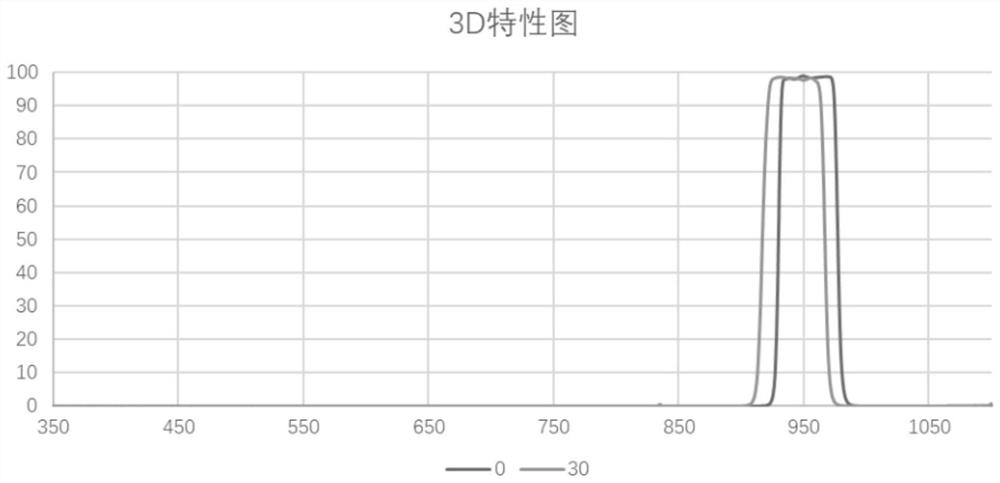 3D structured light 940nm narrow-band optical filter and preparation method thereof