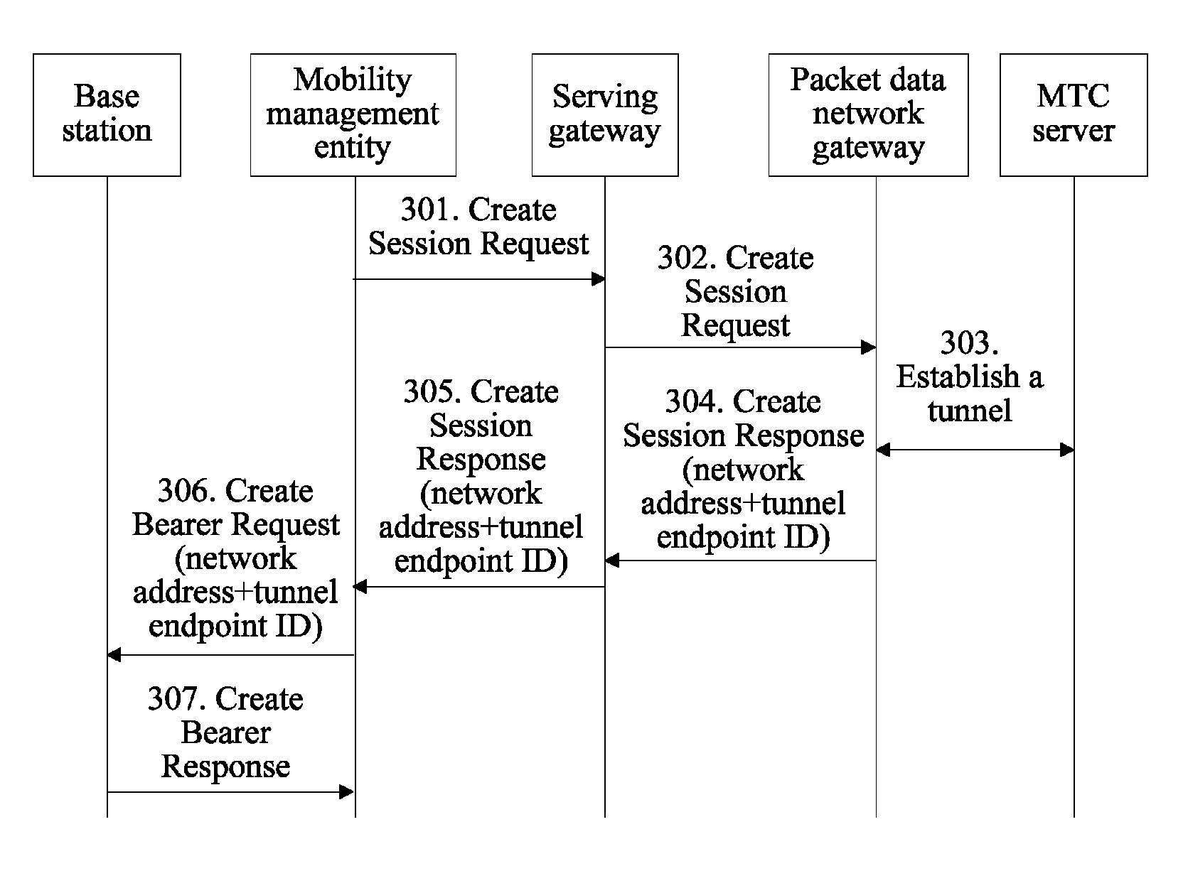 Methods for establishing and using public path, M2M communication method, and systems thereof