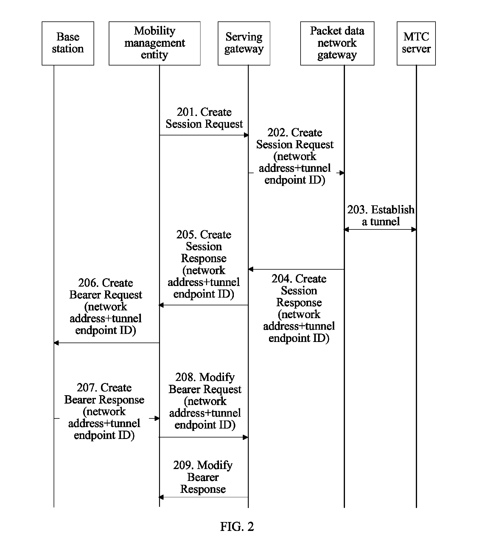 Methods for establishing and using public path, M2M communication method, and systems thereof