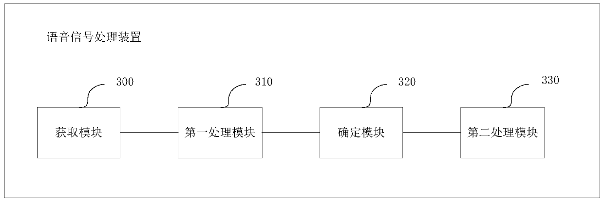 Voice signal processing method and device