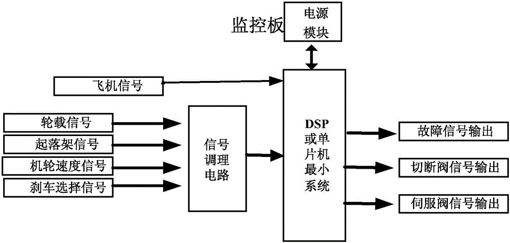 Aircraft brake system anti-skid brake control box based on dsp+fpga