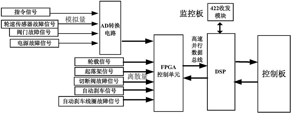 Aircraft brake system anti-skid brake control box based on dsp+fpga