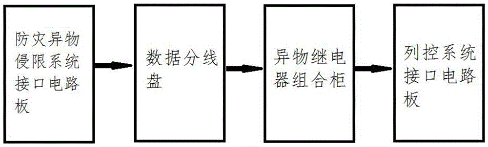 The interface structure and method between the high-speed rail disaster prevention and foreign object intrusion control system and the signal system