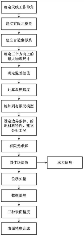 A Calculation Method of Thermo-solid Coupled Field of Reflector Antenna