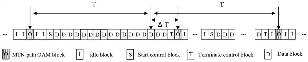 Transmitting end operation, management and maintenance insertion and extraction method, equipment and medium